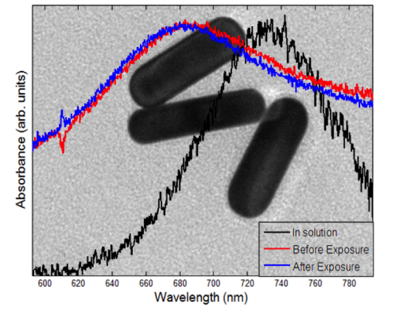 Shift in peak location of an absorption vs wavelength plot, after exposure to mercury.