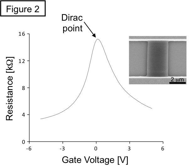 Strong Dirac peak in graphene