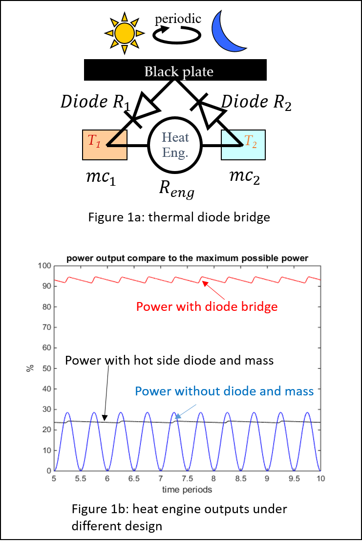 Illustration of Thermal Diode Bridge setup, and impact on solar power extraction efficiency