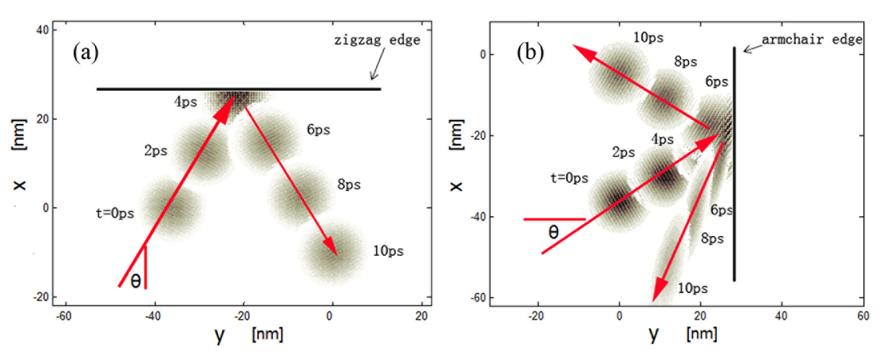 Trajectories of simulated phonon wave packets scattering off zig-zag and armchair boundaries of graphene.